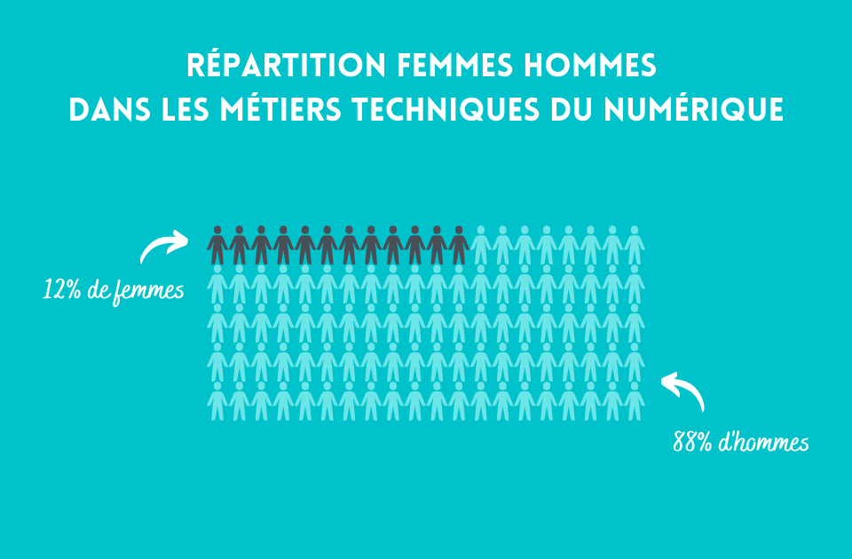 Répartition femmes - hommes dans les métiers du numérique